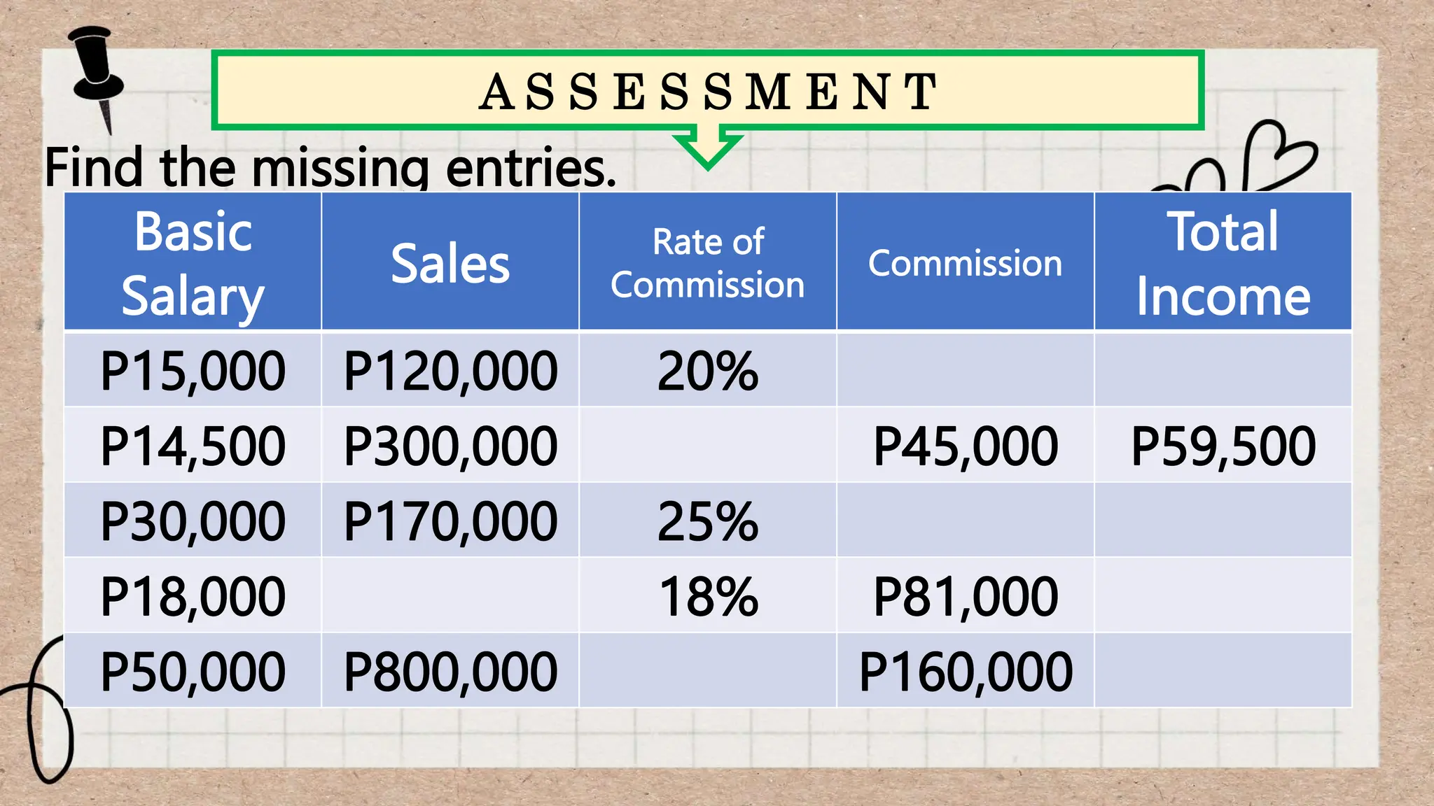 Find the missing entries.
A S S E S S M E N T
Basic
Salary
Sales
Rate of
Commission
Commission
Total
Income
P15,000 P120,000 20%
P14,500 P300,000 P45,000 P59,500
P30,000 P170,000 25%
P18,000 18% P81,000
P50,000 P800,000 P160,000
 