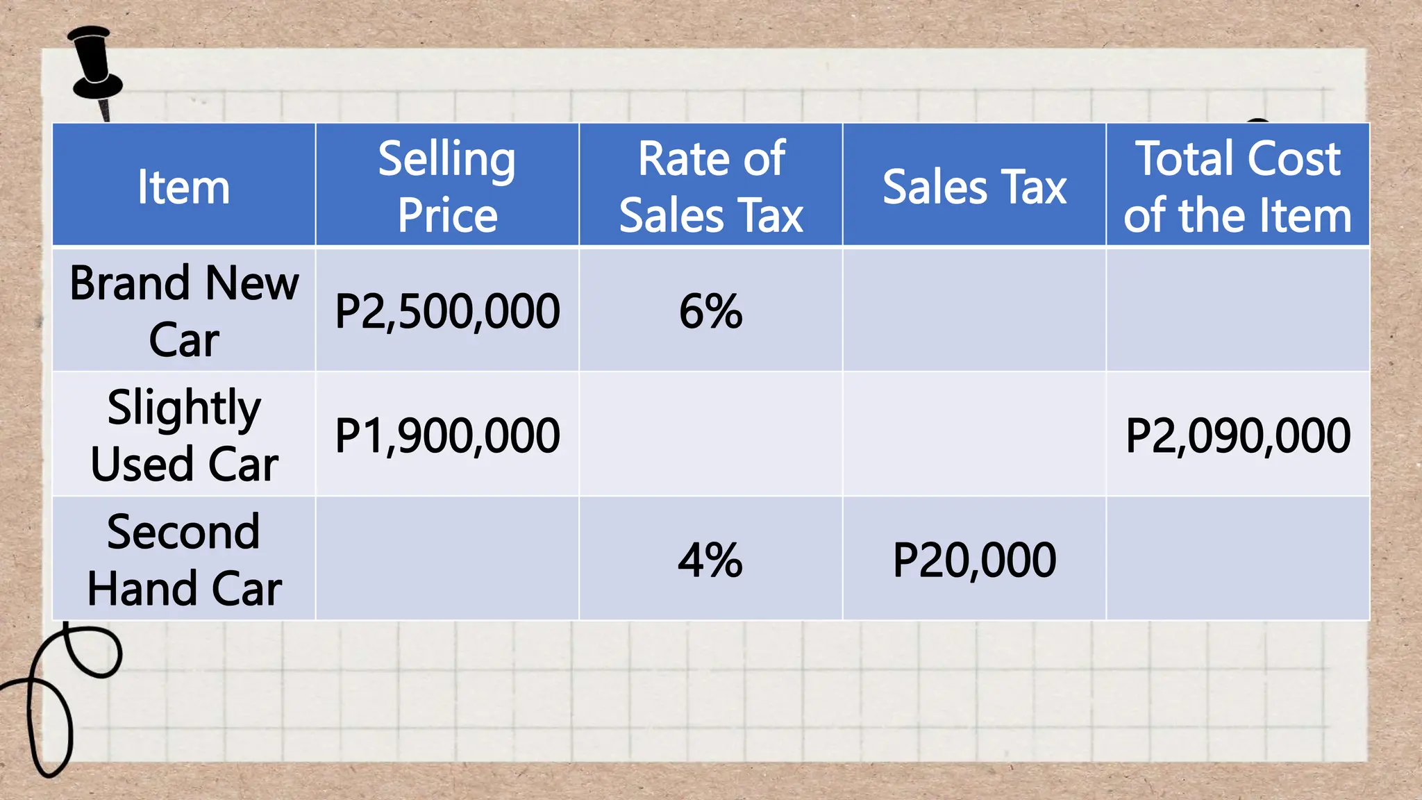 Item
Selling
Price
Rate of
Sales Tax
Sales Tax
Total Cost
of the Item
Brand New
Car
P2,500,000 6%
Slightly
Used Car
P1,900,000 P2,090,000
Second
Hand Car
4% P20,000
 