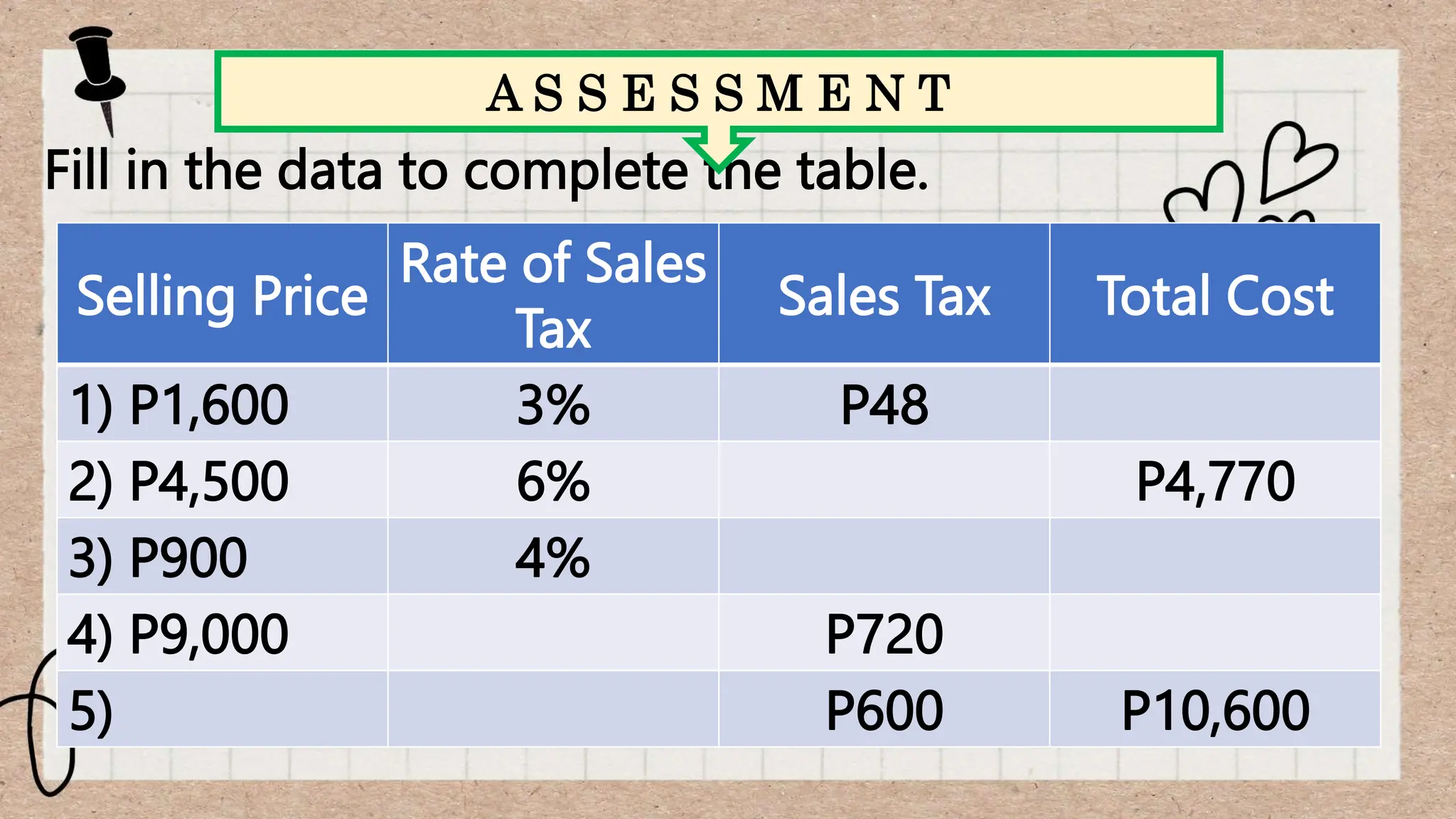 Fill in the data to complete the table.
A S S E S S M E N T
Selling Price
Rate of Sales
Tax
Sales Tax Total Cost
1) P1,600 3% P48
2) P4,500 6% P4,770
3) P900 4%
4) P9,000 P720
5) P600 P10,600
 