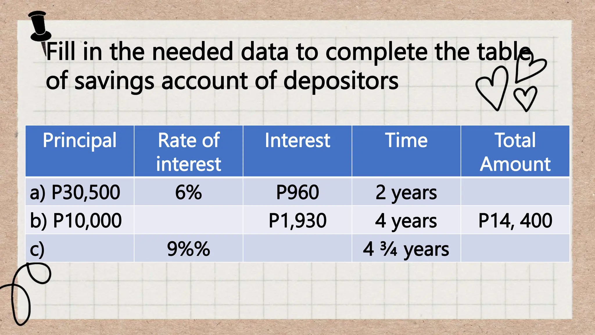 Fill in the needed data to complete the table
of savings account of depositors
Principal Rate of
interest
Interest Time Total
Amount
a) P30,500 6% P960 2 years
b) P10,000 P1,930 4 years P14, 400
c) 9%% 4 ¾ years
 