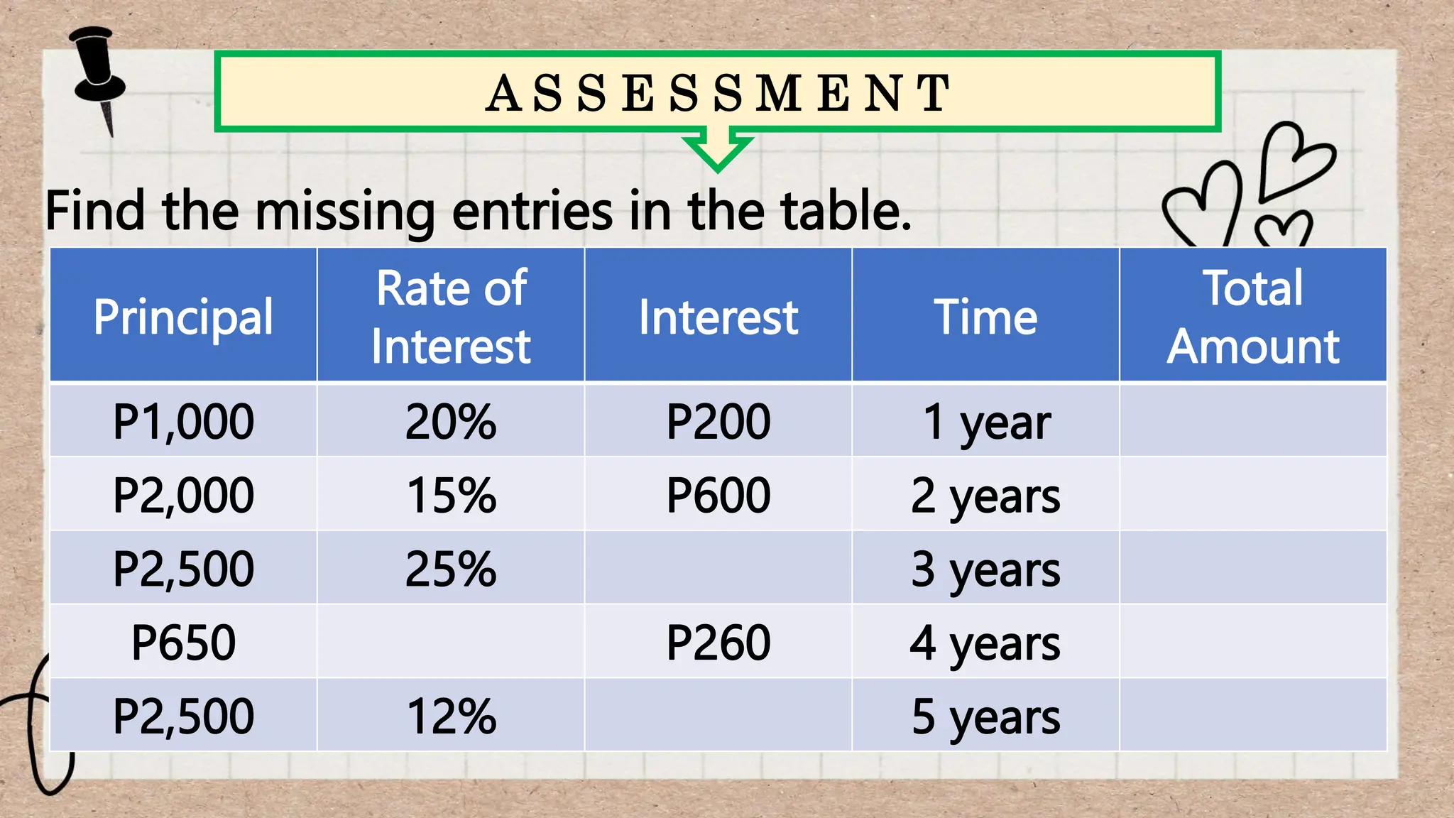 Find the missing entries in the table.
A S S E S S M E N T
Principal
Rate of
Interest
Interest Time
Total
Amount
P1,000 20% P200 1 year
P2,000 15% P600 2 years
P2,500 25% 3 years
P650 P260 4 years
P2,500 12% 5 years
 