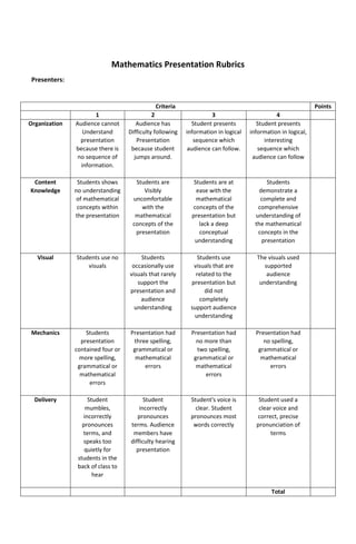 Mathematics Presentation Rubrics
Presenters:
Criteria Points
1 2 3 4
Organization Audience cannot
Understand
presentation
because there is
no sequence of
information.
Audience has
Difficulty following
Presentation
because student
jumps around.
Student presents
information in logical
sequence which
audience can follow.
Student presents
information in logical,
interesting
sequence which
audience can follow
Content
Knowledge
Students shows
no understanding
of mathematical
concepts within
the presentation
Students are
Visibly
uncomfortable
with the
mathematical
concepts of the
presentation
Students are at
ease with the
mathematical
concepts of the
presentation but
lack a deep
conceptual
understanding
Students
demonstrate a
complete and
comprehensive
understanding of
the mathematical
concepts in the
presentation
Visual Students use no
visuals
Students
occasionally use
visuals that rarely
support the
presentation and
audience
understanding
Students use
visuals that are
related to the
presentation but
did not
completely
support audience
understanding
The visuals used
supported
audience
understanding
Mechanics Students
presentation
contained four or
more spelling,
grammatical or
mathematical
errors
Presentation had
three spelling,
grammatical or
mathematical
errors
Presentation had
no more than
two spelling,
grammatical or
mathematical
errors
Presentation had
no spelling,
grammatical or
mathematical
errors
Delivery Student
mumbles,
incorrectly
pronounces
terms, and
speaks too
quietly for
students in the
back of class to
hear
Student
incorrectly
pronounces
terms. Audience
members have
difficulty hearing
presentation
Student's voice is
clear. Student
pronounces most
words correctly
Student used a
clear voice and
correct, precise
pronunciation of
terms
Total
 