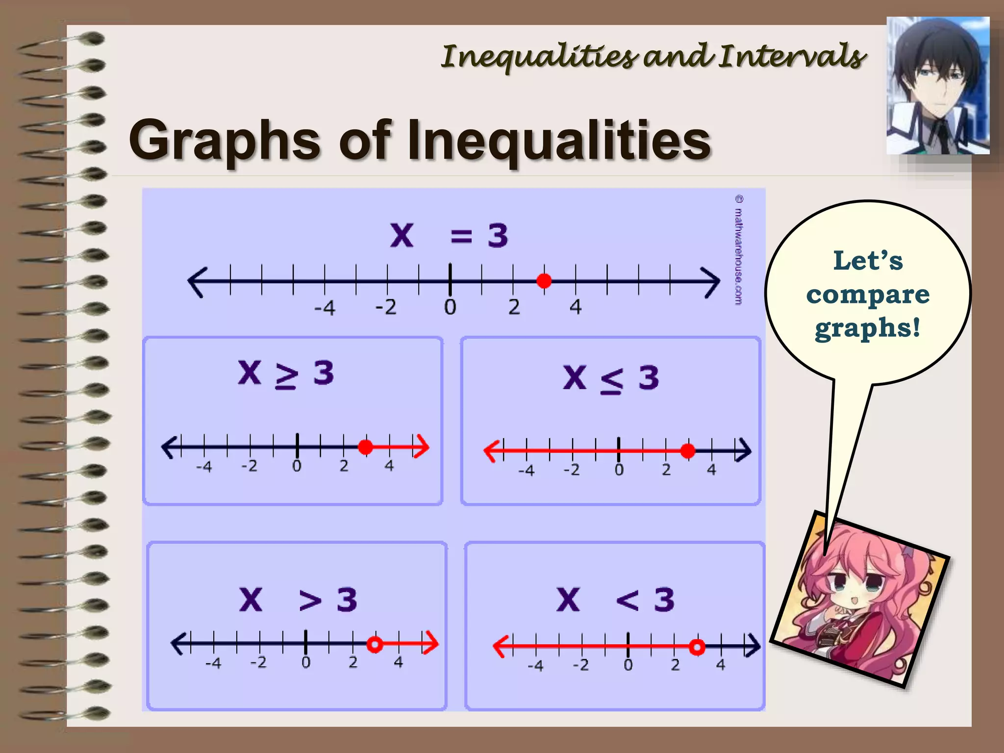 Graphs of Inequalities
Let’s
compare
graphs!
Inequalities and Intervals
 