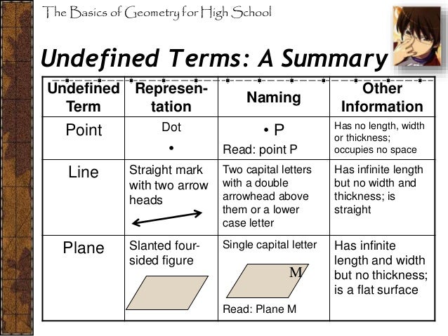 geometry assignment 1.1 undefined terms