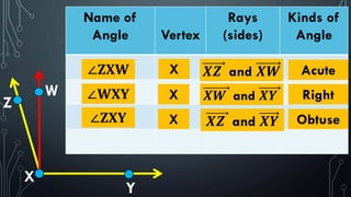Name of
Angle Vertex
Rays
(sides)
Kinds of
Angle
W
Y
X
Z
∠𝐖𝐗𝐘 X Right
∠𝐙𝐗𝐘 X 𝑿𝒁 and 𝑿𝒀 Obtuse
∠𝐙𝐗𝐖 X 𝑿𝒁 and 𝑿𝑾 Acute
𝑿𝑾 and 𝑿𝒀
 