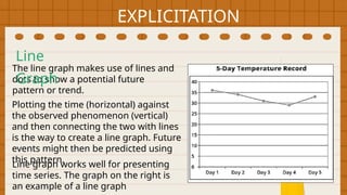 EXPLICITATION
The line graph makes use of lines and
dots to show a potential future
pattern or trend.
Plotting the time (horizontal) against
the observed phenomenon (vertical)
and then connecting the two with lines
is the way to create a line graph. Future
events might then be predicted using
this pattern.
Line graph works well for presenting
time series. The graph on the right is
an example of a line graph
Line
Graph
 