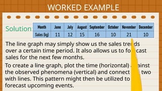 WORKED EXAMPLE
The line graph may simply show us the sales trends
over a certain time period. It also allows us to forecast
sales for the next few months.
Solution:
To create a line graph, plot the time (horizontal) against
the observed phenomena (vertical) and connect the two
with lines. This pattern might then be utilized to
forecast upcoming events.
 