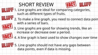 1. Line graphs are ideal for comparing categories,
such as different types of fruits.
2. To make a line graph, you need to connect data poin
with a series of bars.
3. Line graphs are good for showing trends, like an
increase or decrease over a period.
SHORT REVIEW
5. Line graphs should not have any gaps between
data points, even if data is missing.
4. A line graph is best used to show changes over time
 