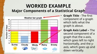 WORKED EXAMPLE
• Graph Title - The first
component of a graph
which tells what the
graph is about.
• Graph Axis Label – The
second component of a
graph that the x-axis,
which goes left to right
horizontally, and the y-
axis, which goes up and
down vertically.
Major Components of a Statistical Graph
 