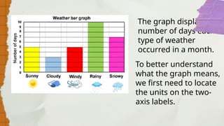 The graph displays the
number of days each
type of weather
occurred in a month.
To better understand
what the graph means,
we first need to locate
the units on the two-
axis labels.
 