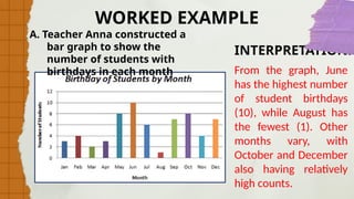 WORKED EXAMPLE
A. Teacher Anna constructed a
bar graph to show the
number of students with
birthdays in each month
INTERPRETATION:
From the graph, June
has the highest number
of student birthdays
(10), while August has
the fewest (1). Other
months vary, with
October and December
also having relatively
high counts.
 