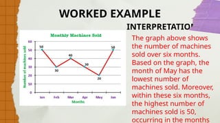 The graph above shows
the number of machines
sold over six months.
Based on the graph, the
month of May has the
lowest number of
machines sold. Moreover,
within these six months,
the highest number of
machines sold is 50,
occurring in the months
INTERPRETATION:
WORKED EXAMPLE
 