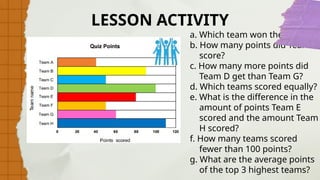 LESSON ACTIVITY
a. Which team won the contest?
b. How many points did Team F
score?
c. How many more points did
Team D get than Team G?
d. Which teams scored equally?
e. What is the difference in the
amount of points Team E
scored and the amount Team
H scored?
f. How many teams scored
fewer than 100 points?
g. What are the average points
of the top 3 highest teams?
 