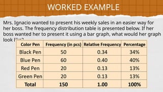 Mrs. Ignacio wanted to present his weekly sales in an easier way for
her boss. The frequency distribution table is presented below. If her
boss wanted her to present it using a bar graph, what would her graph
look like?
WORKED EXAMPLE
 
