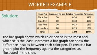 The bar graph shows which color pen sells the most and
which sells the least. Moreover, a bar graph can show the
difference in sales between each color pen. To create a bar
graph, plot the frequency against the categories, as
illustrated in the slide.
WORKED EXAMPLE
Solution:
 