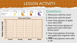 LESSON ACTIVITY
1. What juice sold the most?
2. What juice sold the least?
3. How many glasses of apple
juice were sold?
4. How many more glasses of
grape juice were sold than
lemon juice?
5. How many glasses of orange
and apple juice together were
sold?
6. How many glasses were sold
in all?
Questions
:
 