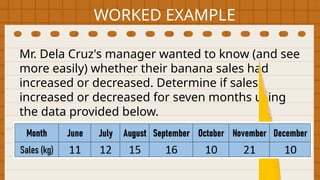 WORKED EXAMPLE
Mr. Dela Cruz's manager wanted to know (and see
more easily) whether their banana sales had
increased or decreased. Determine if sales
increased or decreased for seven months using
the data provided below.
 