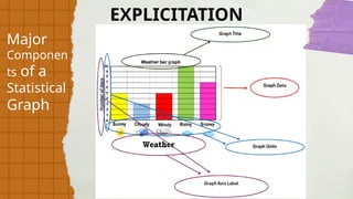 Major
Componen
ts of a
Statistical
Graph
EXPLICITATION
 