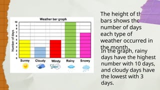 The height of the
bars shows the
number of days
each type of
weather occurred in
the month.
In the graph, rainy
days have the highest
number with 10 days,
and cloudy days have
the lowest with 3
days.
 