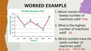 WORKED EXAMPLE
1. Which month has the
lowest number of
machines sold?
2. What is the highest
number of machines
sold?
3. Which months have the
same number of
machines sold?
May
50
Jan & Jun Feb & Apr
 