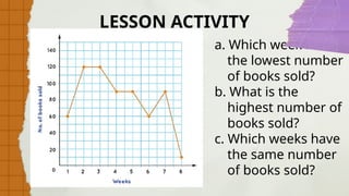 LESSON ACTIVITY
a. Which week has
the lowest number
of books sold?
b. What is the
highest number of
books sold?
c. Which weeks have
the same number
of books sold?
 