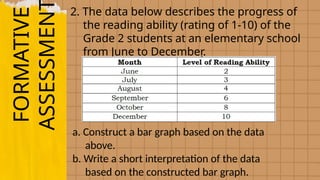 FORMATIVE
ASSESSMEN
2. The data below describes the progress of
the reading ability (rating of 1-10) of the
Grade 2 students at an elementary school
from June to December.
a. Construct a bar graph based on the data
above.
b. Write a short interpretation of the data
based on the constructed bar graph.
 