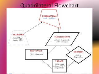 Quadrilateral Flowchart
 