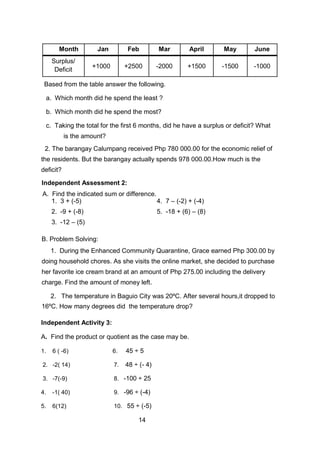 Month Jan Feb Mar April May June
Surplus/
Deficit
+1000 +2500 -2000 +1500 -1500 -1000
14
Based from the table answer the following.
a. Which month did he spend the least ?
b. Which month did he spend the most?
c. Taking the total for the first 6 months, did he have a surplus or deficit? What
is the amount?
2. The barangay Calumpang received Php 780 000.00 for the economic relief of
the residents. But the barangay actually spends 978 000.00.How much is the
deficit?
Independent Assessment 2:
A. Find the indicated sum or difference.
1. 3 + (-5) 4. 7 – (-2) + (-4)
2. -9 + (-8) 5. -18 + (6) – (8)
3. -12 – (5)
B. Problem Solving:
1. During the Enhanced Community Quarantine, Grace earned Php 300.00 by
doing household chores. As she visits the online market, she decided to purchase
her favorite ice cream brand at an amount of Php 275.00 including the delivery
charge. Find the amount of money left.
2. The temperature in Baguio City was 20ºC. After several hours,it dropped to
16ºC. How many degrees did the temperature drop?
Independent Activity 3:
A. Find the product or quotient as the case may be.
1. 6 ( -6) 6. 45 ÷ 5
2. -2( 14) 7. 48 ÷ (- 4)
3. -7(-9) 8. -100 ÷ 25
4. -1( 40) 9. -96 ÷ (-4)
5. 6(12) 10. 55 ÷ (-5)
 