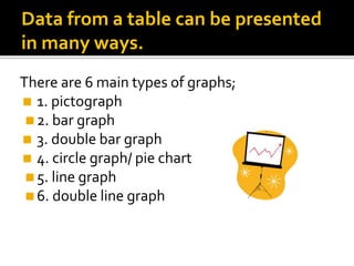 Data from a table can be presented
in many ways.
There are 6 main types of graphs;
◼ 1. pictograph
◼2. bar graph
◼ 3. double bar graph
◼ 4. circle graph/ pie chart
◼5. line graph
◼6. double line graph
 