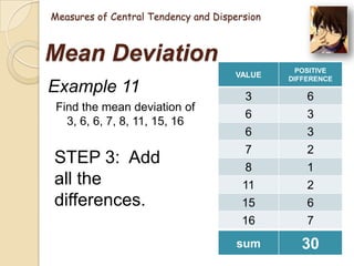 Measures of Central Tendency and Dispersion

Mean Deviation
VALUE

Example 11
Find the mean deviation of
3, 6, 6, 7, 8, 11, 15, 16

STEP 3: Add
all the
differences.

POSITIVE
DIFFERENCE

3
6

6
3

6
7
8
11
15
16

3
2
1
2
6
7

sum

30

 