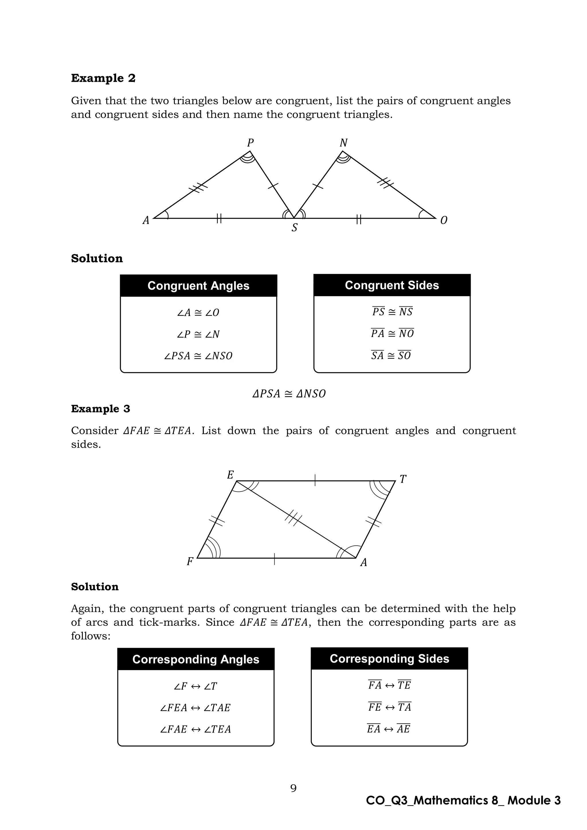 9
CO_Q3_Mathematics 8_ Module 3
Example 2
Given that the two triangles below are congruent, list the pairs of congruent angles
and congruent sides and then name the congruent triangles.
Solution
𝛥𝑃𝑆𝐴 ≅ 𝛥𝑁𝑆𝑂
Example 3
Consider 𝛥𝐹𝐴𝐸 ≅ 𝛥𝑇𝐸𝐴. List down the pairs of congruent angles and congruent
sides.
Solution
Again, the congruent parts of congruent triangles can be determined with the help
of arcs and tick-marks. Since 𝛥𝐹𝐴𝐸 ≅ 𝛥𝑇𝐸𝐴, then the corresponding parts are as
follows:
𝐸 𝑇
𝐹 𝐴
Corresponding Angles
∠𝐹 ↔ ∠𝑇
∠𝐹𝐸𝐴 ↔ ∠𝑇𝐴𝐸
∠𝐹𝐴𝐸 ↔ ∠𝑇𝐸𝐴
Corresponding Sides
𝐹𝐴
̅̅̅̅ ↔ 𝑇𝐸
̅̅̅̅
𝐹𝐸
̅̅̅̅ ↔ 𝑇𝐴
̅̅̅̅
𝐸𝐴
̅̅̅̅ ↔ 𝐴𝐸
̅̅̅̅
𝑃
𝐴
𝑆
𝑁
𝑂
Congruent Angles
∠𝐴 ≅ ∠𝑂
∠𝑃 ≅ ∠𝑁
∠𝑃𝑆𝐴 ≅ ∠𝑁𝑆𝑂
Congruent Sides
𝑃𝑆
̅̅̅̅ ≅ 𝑁𝑆
̅̅̅̅
𝑃𝐴
̅̅̅̅ ≅ 𝑁𝑂
̅̅̅̅
𝑆𝐴
̅̅̅̅ ≅ 𝑆𝑂
̅̅̅̅
 