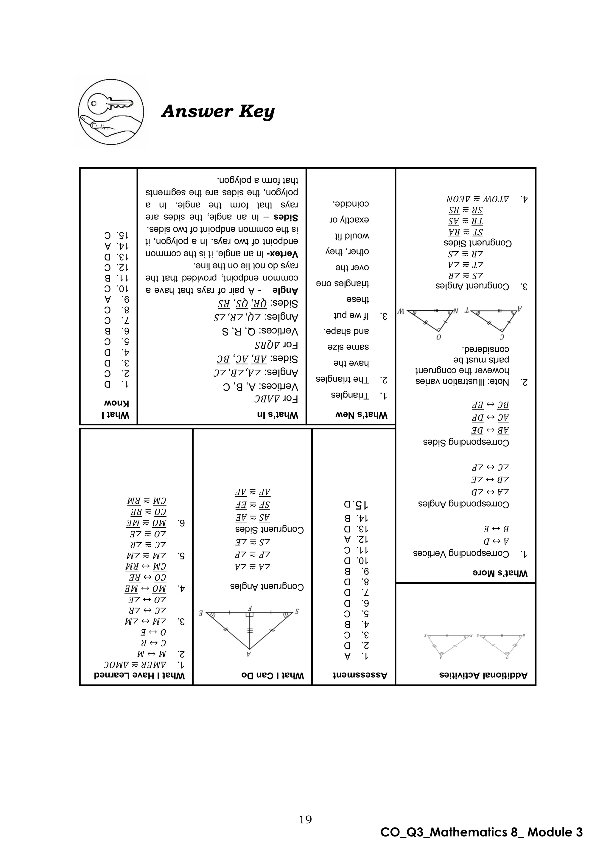 19
CO_Q3_Mathematics 8_ Module 3
Answer Key
What’s
New
1.
Triangles
2.
The
triangles
have
the
same
size
and
shape.
3.
If
we
put
these
triangles
one
over
the
other,
they
would
fit
exactly
or
coincide.
What’s
In
For
𝛥𝐴𝐵𝐶
Vertices:
A,
B,
C
Angles:
∠𝐴,
∠𝐵,
∠𝐶
Sides:
𝐴𝐵,
̅̅̅̅̅
𝐴𝐶
̅̅̅̅
,
𝐵𝐶
̅̅̅̅
For
𝛥𝑄𝑅𝑆
Vertices:
Q,
R,
S
Angles:
∠𝑄,
∠𝑅,
∠𝑆
Sides:
𝑄𝑅,
̅̅̅̅̅
𝑄𝑆
̅̅̅̅
,
𝑅𝑆
̅̅̅̅
Angle
-
A
pair
of
rays
that
have
a
common
endpoint,
provided
that
the
rays
do
not
lie
on
the
line.
Vertex-
In
an
angle,
it
is
the
common
endpoint
of
two
rays.
In
a
polygon,
it
is
the
common
endpoint
of
two
sides.
Sides
–
In
an
angle,
the
sides
are
rays
that
form
the
angle.
In
a
polygon,
the
sides
are
the
segments
that
form
a
polygon.
What
I
Know
1.
D
2.
C
3.
D
4.
D
5.
C
6.
B
7.
C
8.
C
9.
A
10.
C
11.
B
12.
C
13.
D
14.
A
15.
C
𝐴
↔
𝐷
𝐵
↔
𝐸
∠𝐴
↔
∠𝐷
∠𝐵
↔
∠𝐸
∠𝐶
↔
∠𝐹
𝐴𝐵
̅̅̅̅
↔
𝐷𝐸
̅̅̅̅
𝐴𝐶
̅̅̅̅
↔
𝐷𝐹
̅̅̅̅
𝐵𝐶
̅̅̅̅
↔
𝐸𝐹
̅̅̅̅
∠𝑆
≅
∠𝑅
∠𝑇
≅
∠𝐴
∠𝑅
≅
∠𝑆
𝑆𝑇
̅̅
̅̅
≅
𝑅𝐴
̅̅̅̅
𝑇𝑅
̅̅̅̅
≅
𝐴𝑆
̅̅̅̅
𝑆𝑅
̅̅̅̅
≅
𝑅𝑆
̅̅̅̅
What’s
More
1.
Corresponding
Vertices
Corresponding
Angles
Corresponding
Sides
2.
Note:
Illustration
varies
however
the
congruent
parts
must
be
considered.
3.
Congruent
Angles
Congruent
Sides
4.
𝛥𝑇𝑂𝑊
≅
𝛥𝐸𝑂𝑁
Assessment
1.
A
2.
D
3.
C
4.
B
5.
C
6.
D
7.
D
8.
D
9.
B
10.
D
11.
C
12.
A
13.
D
14.
B
15.
D
∠𝐴
≅
∠𝐴
∠𝐹
≅
∠𝐹
∠𝑆
≅
∠𝐸
𝐴𝑆
̅̅̅̅
≅
𝐴𝐸
̅̅̅̅
𝑆𝐹
̅̅̅̅
≅
𝐸𝐹
̅̅̅̅
𝐴𝐹
̅̅̅̅
≅
𝐴𝐹
̅̅̅̅
What
I
Can
Do
Congruent
Angles
Congruent
Sides
𝐶
↔
𝑅
𝑂
↔
𝐸
∠𝐶
↔
∠𝑅
∠𝑂
↔
∠𝐸
𝐶𝑂
̅̅̅̅
↔
𝑅𝐸
̅̅̅̅
𝐶𝑀
̅̅̅̅̅
↔
𝑅𝑀
̅̅̅̅̅
∠𝐶
≅
∠𝑅
∠𝑂
≅
∠𝐸
𝐶𝑂
̅̅̅̅
≅
𝑅𝐸
̅̅̅̅
𝐶𝑀
̅̅̅̅̅
≅
𝑅𝑀
̅̅̅̅̅
What
I
Have
Learned
1.
𝛥𝑀𝐸𝑅
≅
𝛥𝑀𝑂𝐶
2.
𝑀
↔
𝑀
3.
∠𝑀
↔
∠𝑀
4.
𝑀𝑂
̅̅̅̅̅
↔
𝑀𝐸
̅̅̅̅̅
5.
∠𝑀
≅
∠𝑀
6.
𝑀𝑂
̅̅̅̅̅
≅
𝑀𝐸
̅̅̅̅̅
Additional
Activities
 