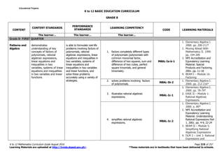 K to 12 BASIC EDUCATION CURRICULUM
K to 12 Mathematics Curriculum Guide August 2016 Page 219 of 257
Learning Materials are uploaded at http://lrmds.deped.gov.ph/. *These materials are in textbooks that have been delivered to schools.
GRADE 8
CONTENT
CONTENT STANDARDS
PERFORMANCE
STANDARDS
LEARNING COMPETENCY
CODE LEARNING MATERIALS
The learner... The learner... The learner...
Grade 8- FIRST QUARTER
Patterns and
Algebra
demonstrates
understanding of key
concepts of factors of
polynomials, rational
algebraic expressions,
linear equations and
inequalities in two
variables, systems of linear
equations and inequalities
in two variables and linear
functions.
is able to formulate real-life
problems involving factors of
polynomials, rational
algebraic expressions, linear
equations and inequalities in
two variables, systems of
linear equations and
inequalities in two variables
and linear functions, and
solve these problems
accurately using a variety of
strategies.
1. factors completely different types
of polynomials (polynomials with
common monomial factor,
difference of two squares, sum and
difference of two cubes, perfect
square trinomials, and general
trinomials).
M8AL-Ia-b-1
1. Elementary Algebra I.
2000. pp. 200-211*
2. Moving Ahead With
Mathematics II. 1999.
pp. 194-209
3. NFE Accreditation and
Equivalency Learning
Material. Special
Products and Factoring.
2001. pp. 11-18
4. BEAM I – Module 16:
Factoring
2. solves problems involving factors
of polynomials.
M8AL-Ib-2
1. Elementary Algebra I.
2000. pp. 212-216*
3. illustrates rational algebraic
expressions.
M8AL-Ic-1
1. Elementary Algebra I.
2000. pp. 78-79*
2. EASE II – Module 1:
Rational Algebraic
Expressions
4. simplifies rational algebraic
expressions.
M8AL-Ic-2
1. Elementary Algebra I.
2000. p. 80*
2. NFE Accreditation and
Equivalency Learning
Material. Understanding
Rational Expressions Part
1. 2001. pp. 4-9, 22-24
3. BEAM II – Module 5:
Simplifying Rational
Algebraic Expressions
4. DLM 2 – Unit 3: Rational
Expressions and
Educational ProjamsEducational ProjamsEducational ProjamsEducational Projams
 