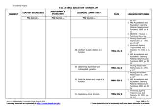 K to 12 BASIC EDUCATION CURRICULUM
K to 12 Mathematics Curriculum Guide August 2016 Page 226 of 257
Learning Materials are uploaded at http://lrmds.deped.gov.ph/. *These materials are in textbooks that have been delivered to schools.
CONTENT
CONTENT STANDARDS
PERFORMANCE
STANDARDS
LEARNING COMPETENCY
CODE LEARNING MATERIALS
The learner... The learner... The learner...
pp.5-6*
3. NFE Accreditation and
Equivalency Learning
Material. Relations and
Functions. 2002. pp. 6-
13
4. BEAM IV – Module 1:
Functions Generally
28. verifies if a given relation is a
function.
M8AL-IIc-2
1. Moving Ahead With
Mathematics II. 1999.
pp. 15-16*
2. Advanced Algebra,
Trigonometry and
Statistics IV. 2003. p. 6,
9*
3. NFE Accreditation and
Equivalency Learning
Material. Relations and
Functions. 2002. pp. 19-
23
29. determines dependent and
independent variables.
M8AL-IIc-3
Moving Ahead With
Mathematics II. 1999.
p. 13*
30. finds the domain and range of a
function.
M8AL-IId-1
1. Moving Ahead With
Mathematics II. 1999.
p. 20*
2. NFE Accreditation and
Equivalency Learning
Material. Relations and
Functions. 2002. pp. 23-
32
31. illustrates a linear function. M8AL-IId-2
1. Advanced Algebra,
Trigonometry and
Statistics IV. 2003. pp.
30-31*
Educational ProjamsEducational ProjamsEducational ProjamsEducational Projams
 