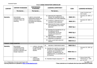 K to 12 BASIC EDUCATION CURRICULUM
K to 12 Mathematics Curriculum Guide August 2016 Page 228 of 257
Learning Materials are uploaded at http://lrmds.deped.gov.ph/. *These materials are in textbooks that have been delivered to schools.
CONTENT
CONTENT STANDARDS
PERFORMANCE
STANDARDS
LEARNING COMPETENCY
CODE LEARNING MATERIALS
The learner... The learner... The learner...
Linear Functions and
their Graphs
Geometry demonstrates
understanding of key
concepts of logic and
reasoning.
is able to communicate
mathematical thinking with
coherence and clarity in
formulating and analyzing
arguments.
34. determines the relationship
between the hypothesis and the
conclusion of an if-then statement.
M8GE-IIf-1
Geometry III. 2009. p.
59*
35. transforms a statement into an
equivalent if-then statement.
M8GE-IIf-2
Geometry III. 2009. p.
61*
36. determines the inverse, converse,
and contrapositive of an if-then
statement. M8GE-IIg-1
37. illustrates the equivalences of: (a)
the statement and its
contrapositive; and (b) the
converse and inverse of a
statement.
M8GE-IIg-2
38. uses inductive or deductive
reasoning in an argument.
M8GE-IIh-1
39. writes a proof (both direct and
indirect).
M8GE-IIi-j-1
Grade 8- THIRD QUARTER
Geometry demonstrates
understanding of key
concepts of axiomatic
structure of geometry and
triangle congruence.
1. is able to formulate
an organized plan to
handle a real-life
situation.
40. describes a mathematical system. M8GE-IIIa-1
41. illustrates the need for an axiomatic
structure of a mathematical system
in general, and in Geometry in
particular: (a) defined terms; (b)
undefined terms; (c) postulates; and
(d) theorems.
M8GE-IIIa-c-1
Geometry III. 2009. pp.
3-4*
2. is able to
communicate
mathematical
42. illustrates triangle congruence.*** M8GE-IIId-1
1. Moving Ahead With
Mathematics II. 1999.
pp. 112-114*
Educational ProjamsEducational ProjamsEducational ProjamsEducational Projams
 