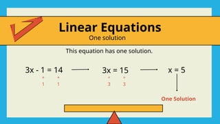 Linear Equations
One solution
3x - 1 = 14 3x = 15 x = 5
+
1
+
1
÷
3
÷
3
This equation has one solution.
One Solution
 