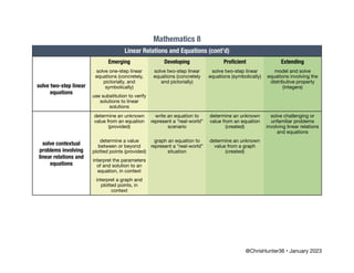 Mathematics 8
Linear Relations and Equations (cont’d)
Emerging Developing Pro
fi
cient Extending
solve two-step linear
equations
solve one-step linear
equations (concretely,
pictorially, and
symbolically)
solve two-step linear
equations (concretely
and pictorially)
solve two-step linear
equations (symbolically)
model and solve
equations involving the
distributive property
(integers)
use substitution to verify
solutions to linear
solutions
solve contextual
problems involving
linear relations and
equations
determine an unknown
value from an equation
(provided)
write an equation to
represent a “real-world”
scenario
determine an unknown
value from an equation
(created)
solve challenging or
unfamiliar problems
involving linear relations
and equations
determine a value
between or beyond
plotted points (provided)
graph an equation to
represent a “real-world”
situation
determine an unknown
value from a graph
(created)
interpret the parameters
of and solution to an
equation, in context
interpret a graph and
plotted points, in
context
@ChrisHunter36 • January 2023
 