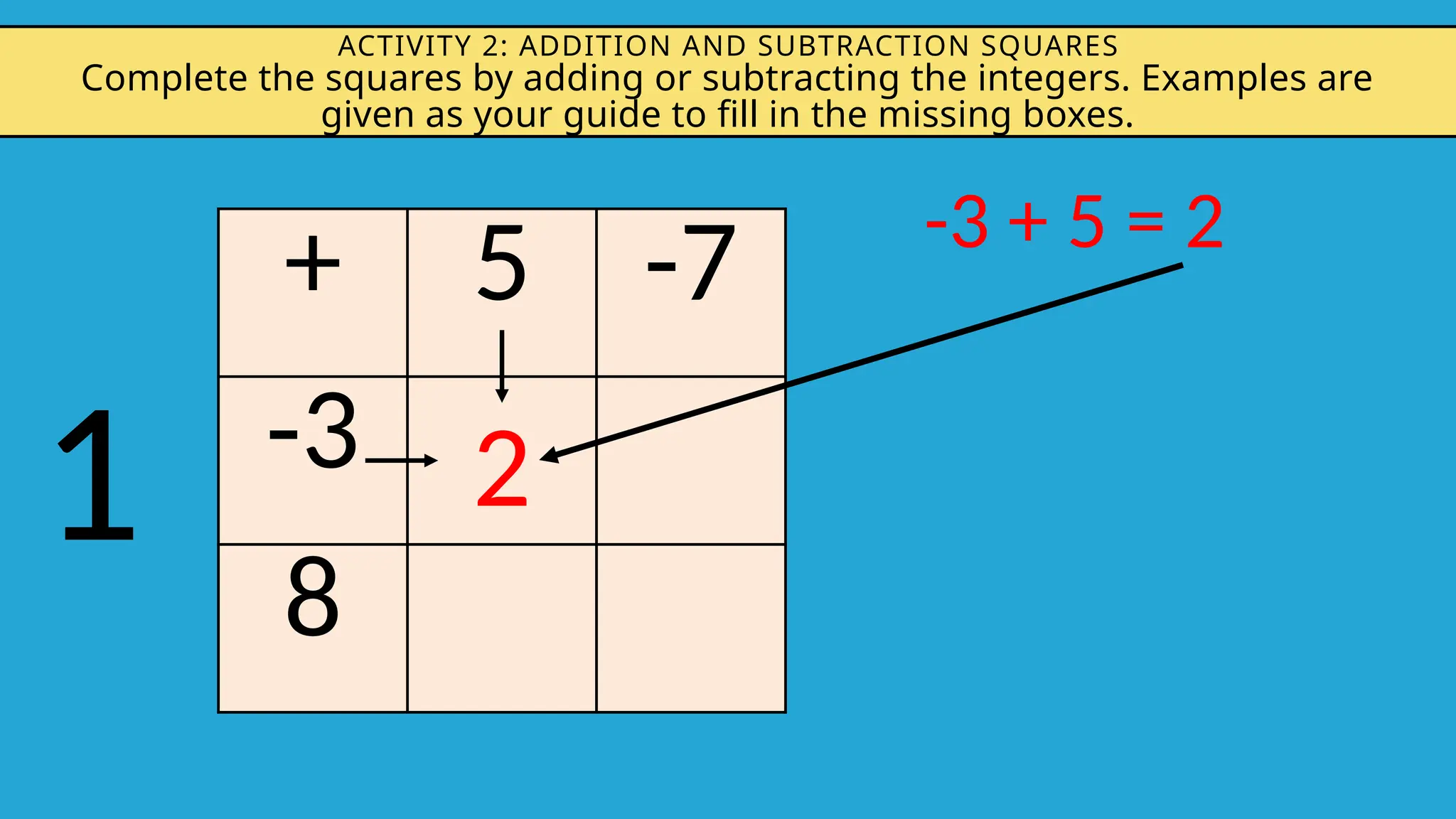 ACTIVITY 2: ADDITION AND SUBTRACTION SQUARES
Complete the squares by adding or subtracting the integers. Examples are
given as your guide to fill in the missing boxes.
+ 5 -7
-3
8
2
-3 + 5 = 2
1
 