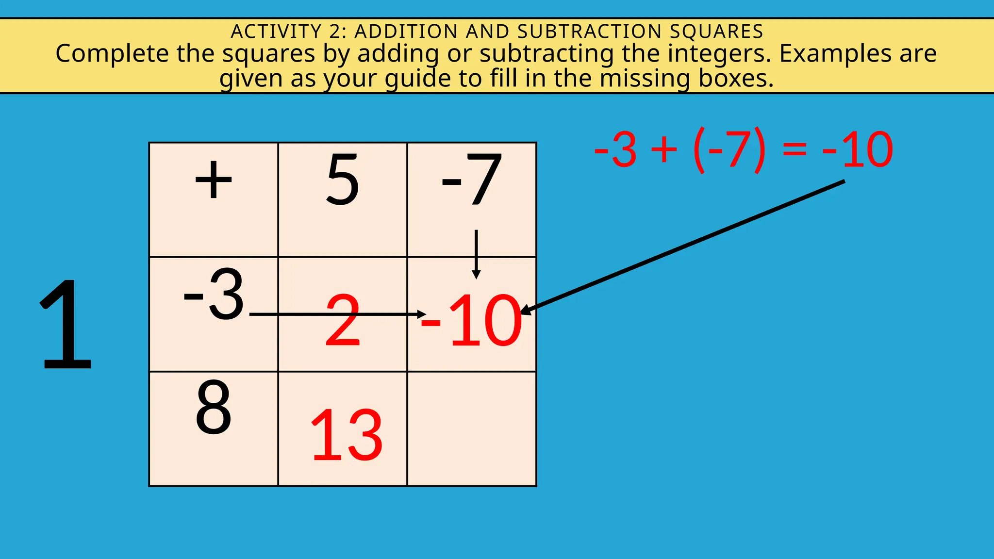 ACTIVITY 2: ADDITION AND SUBTRACTION SQUARES
Complete the squares by adding or subtracting the integers. Examples are
given as your guide to fill in the missing boxes.
+ 5 -7
-3
8
2
13
-3 + (-7) = -10
-10
1
 