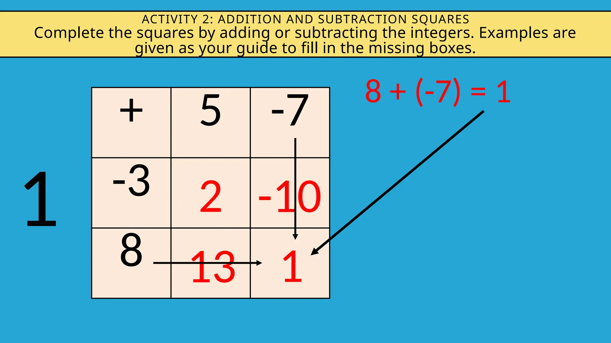 ACTIVITY 2: ADDITION AND SUBTRACTION SQUARES
Complete the squares by adding or subtracting the integers. Examples are
given as your guide to fill in the missing boxes.
+ 5 -7
-3
8
2 -10
13 1
8 + (-7) = 1
1
 