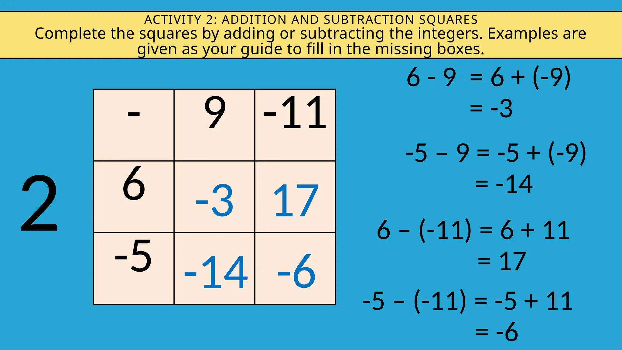 ACTIVITY 2: ADDITION AND SUBTRACTION SQUARES
Complete the squares by adding or subtracting the integers. Examples are
given as your guide to fill in the missing boxes.
- 9 -11
6
-5
-3 17
-14 -6
2
6 - 9 = 6 + (-9)
= -3
-5 – 9 = -5 + (-9)
= -14
6 – (-11) = 6 + 11
= 17
-5 – (-11) = -5 + 11
= -6
 