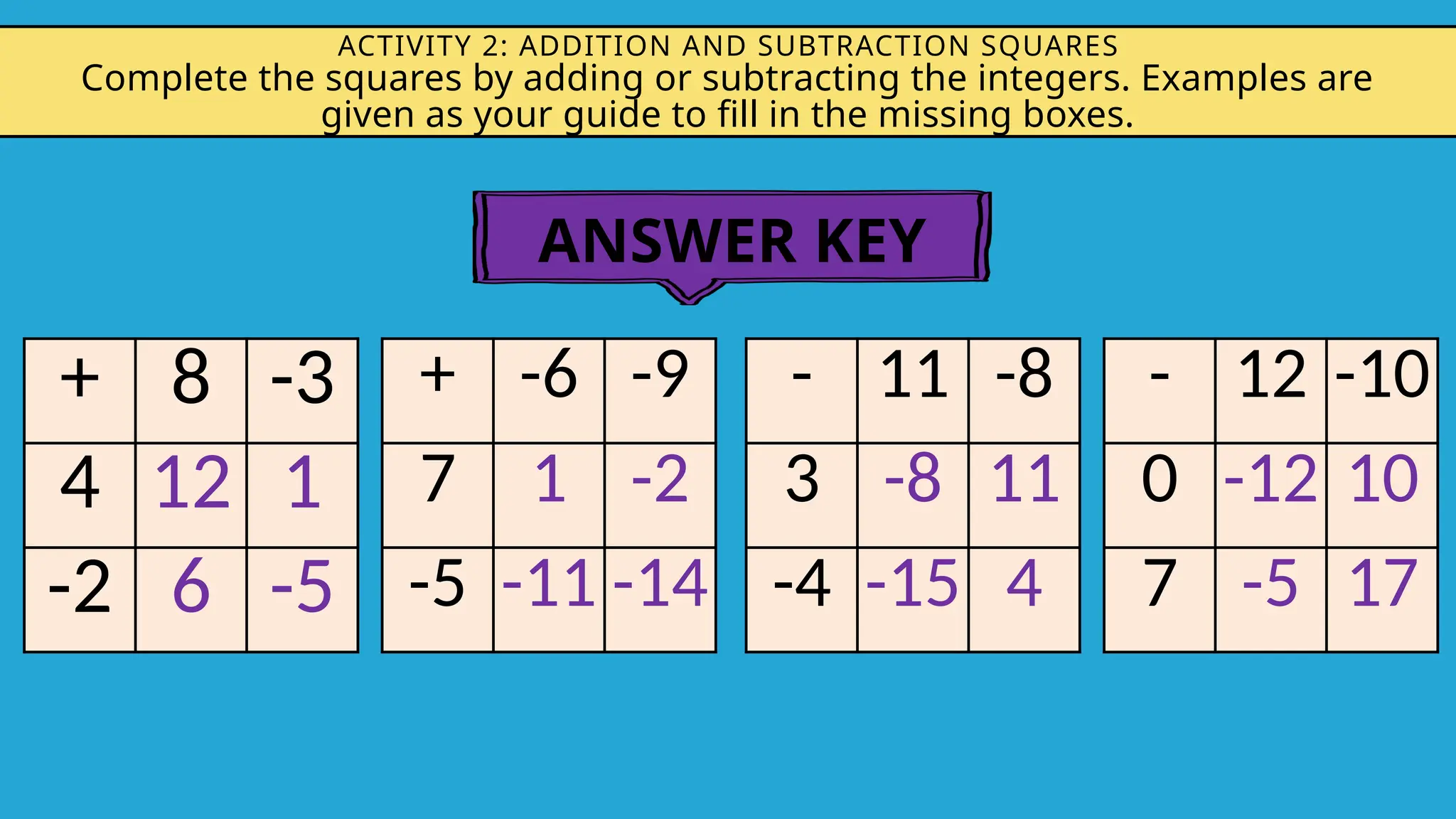 ACTIVITY 2: ADDITION AND SUBTRACTION SQUARES
Complete the squares by adding or subtracting the integers. Examples are
given as your guide to fill in the missing boxes.
+ 8 -3
4 12 1
-2 6 -5
+ -6 -9
7 1 -2
-5 -11 -14
- 11 -8
3 -8 11
-4 -15 4
- 12 -10
0 -12 10
7 -5 17
ANSWER KEY
 