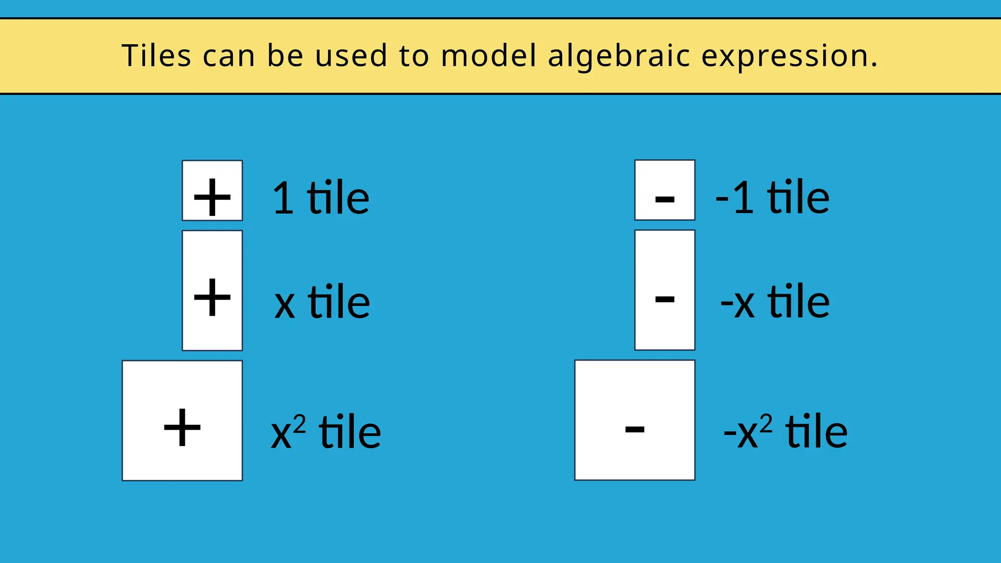 +
+
+
1 tile
x tile
x2
tile
-
-
-
-1 tile
-x tile
-x2
tile
Tiles can be used to model algebraic expression.
 