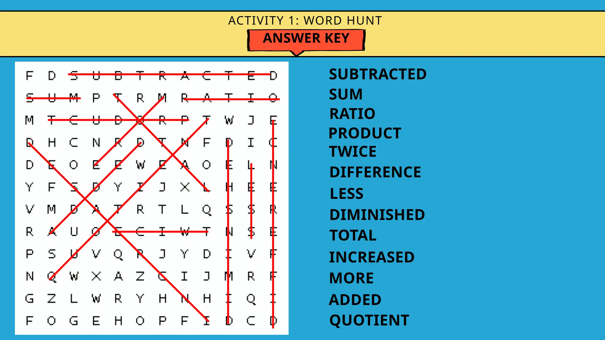 ACTIVITY 1: WORD HUNT
ANSWER KEY
SUBTRACTED
SUM
PRODUCT
TWICE
DIFFERENCE
LESS
DIMINISHED
RATIO
TOTAL
INCREASED
MORE
ADDED
QUOTIENT
 