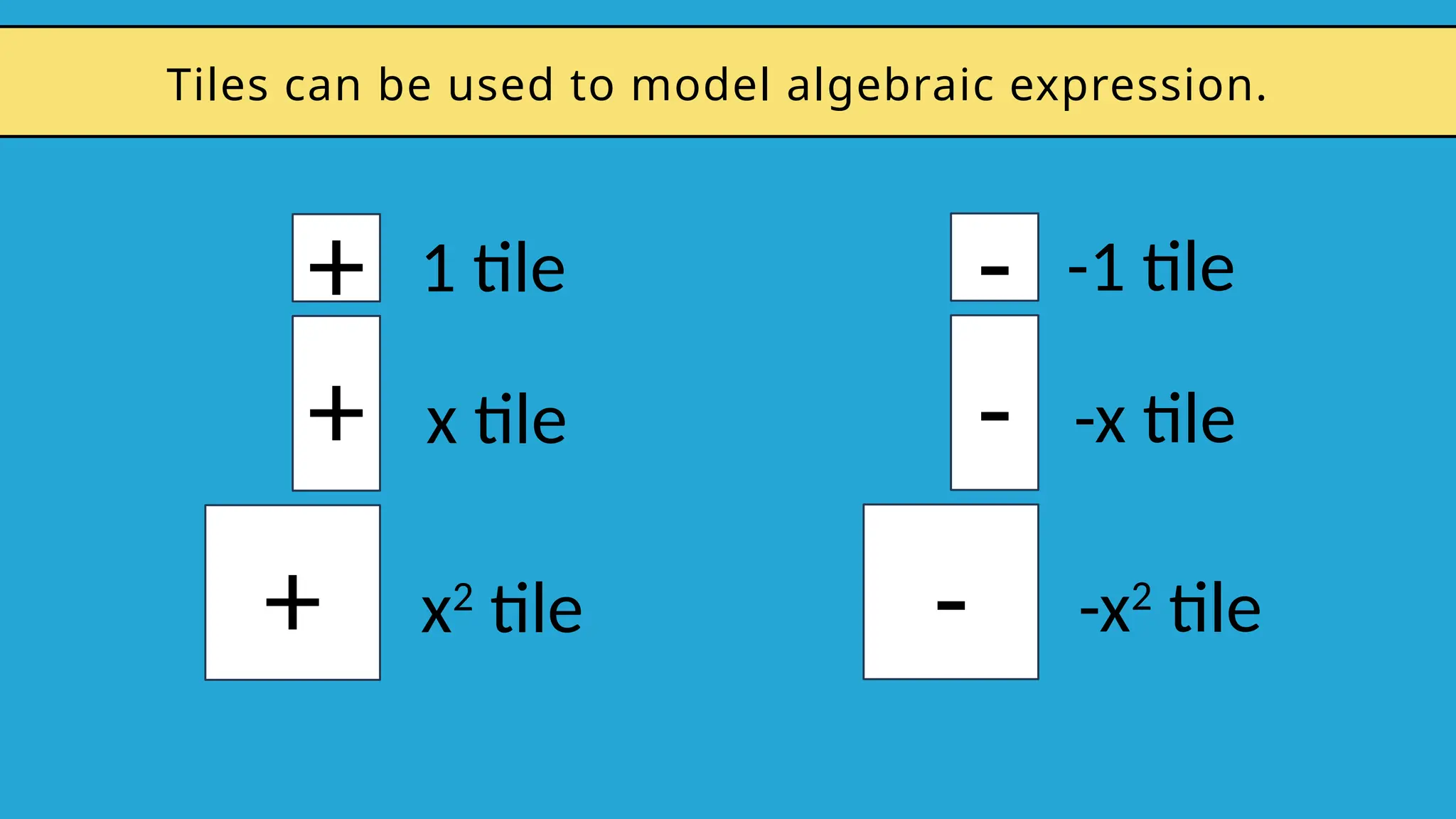 +
+
+
1 tile
x tile
x2
tile
-
-
-
-1 tile
-x tile
-x2
tile
Tiles can be used to model algebraic expression.
 