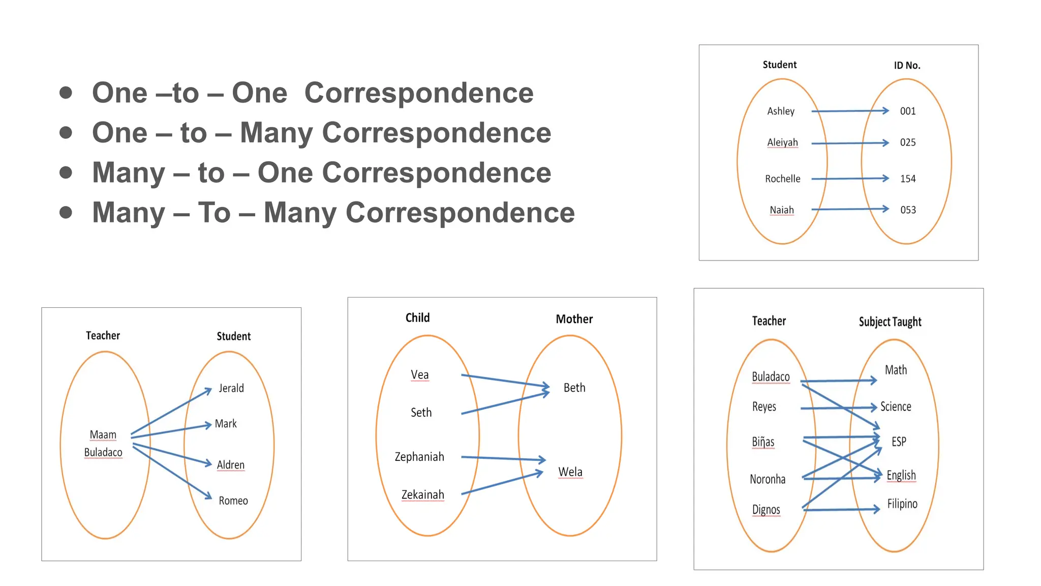 ● One –to – One Correspondence
● One – to – Many Correspondence
● Many – to – One Correspondence
● Many – To – Many Correspondence
 