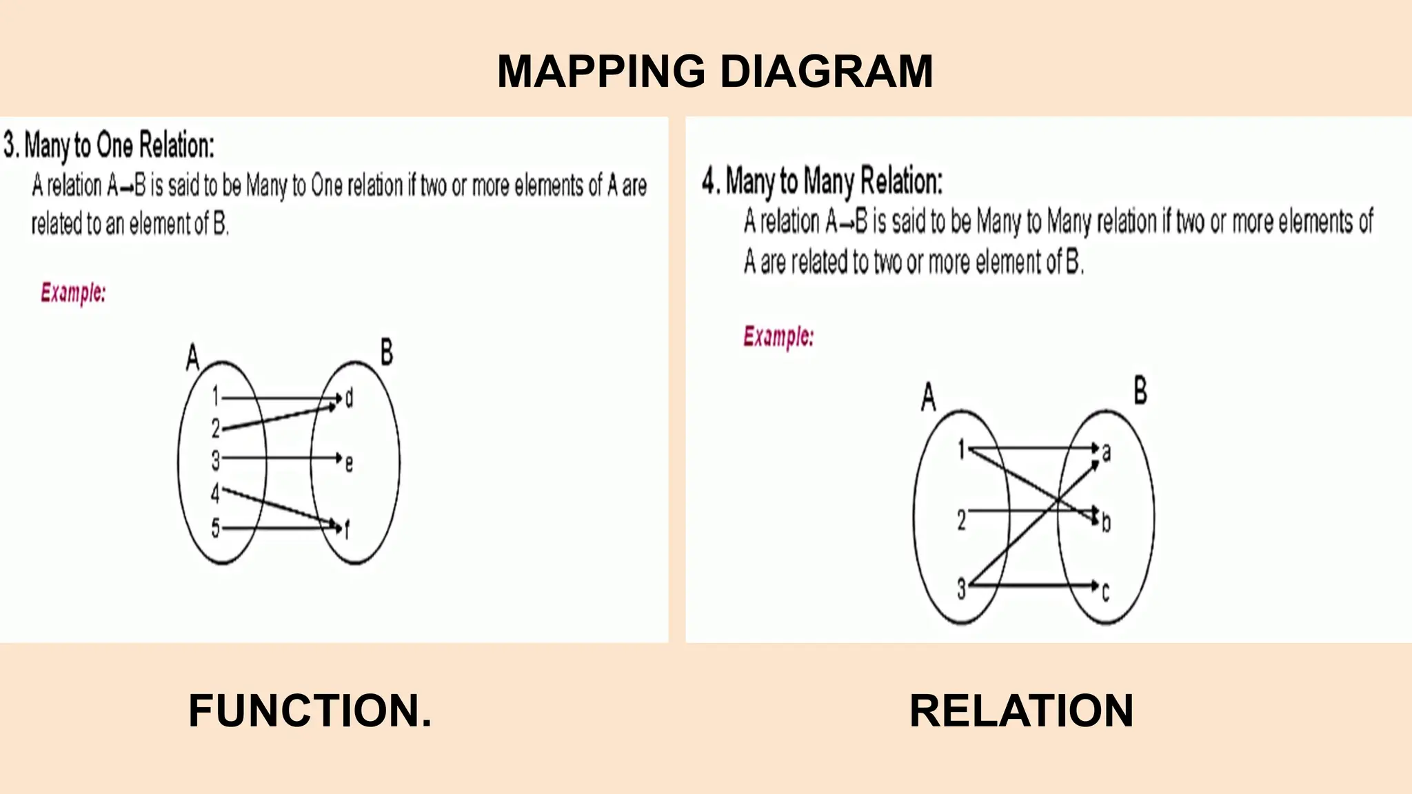 FUNCTION. RELATION
MAPPING DIAGRAM
 
