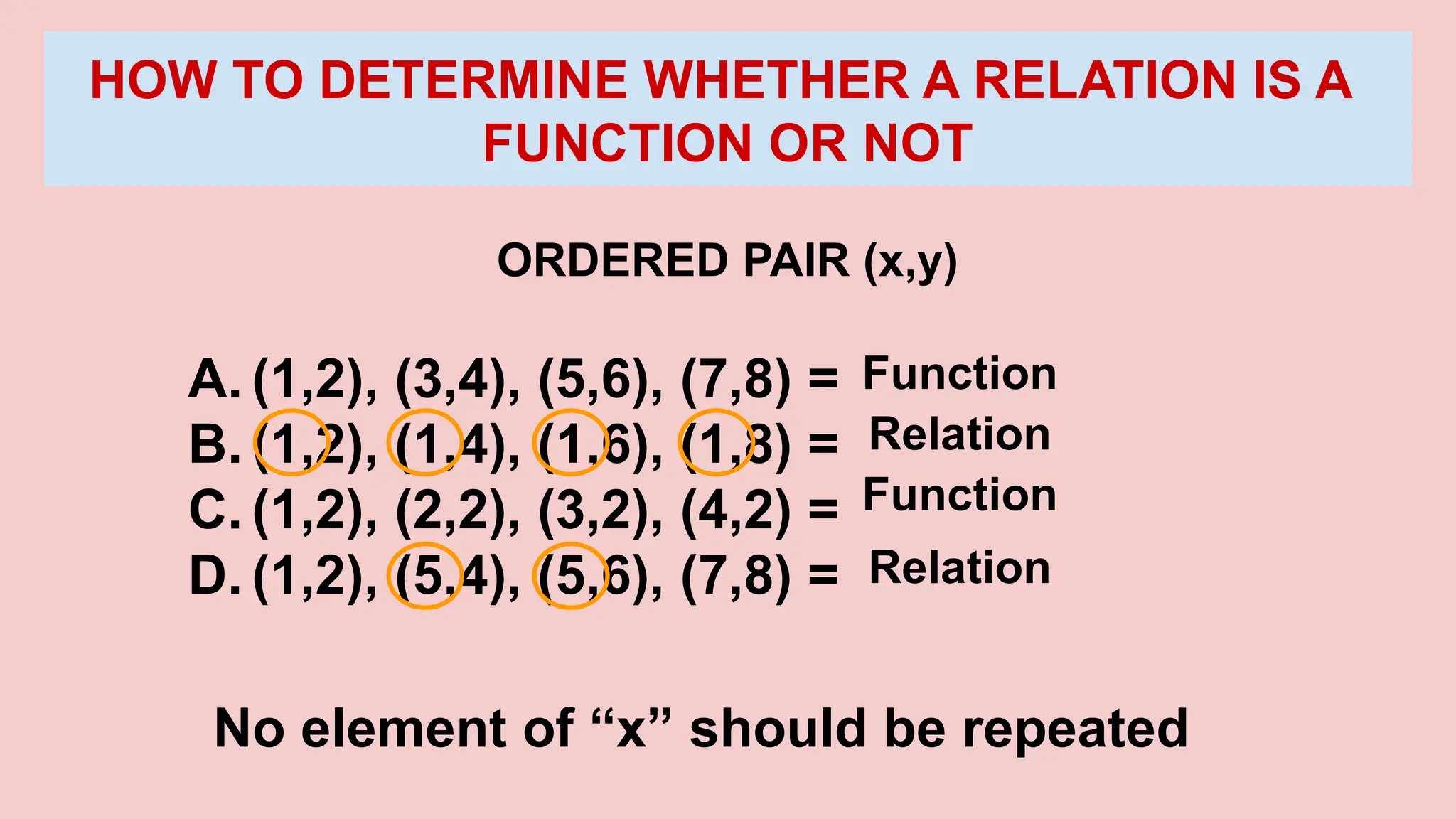 No element of “x” should be repeated
ORDERED PAIR (x,y)
HOW TO DETERMINE WHETHER A RELATION IS A
FUNCTION OR NOT
A. (1,2), (3,4), (5,6), (7,8) =
B. (1,2), (1,4), (1,6), (1,8) =
C. (1,2), (2,2), (3,2), (4,2) =
D. (1,2), (5,4), (5,6), (7,8) =
Function
Relation
Function
Relation
 