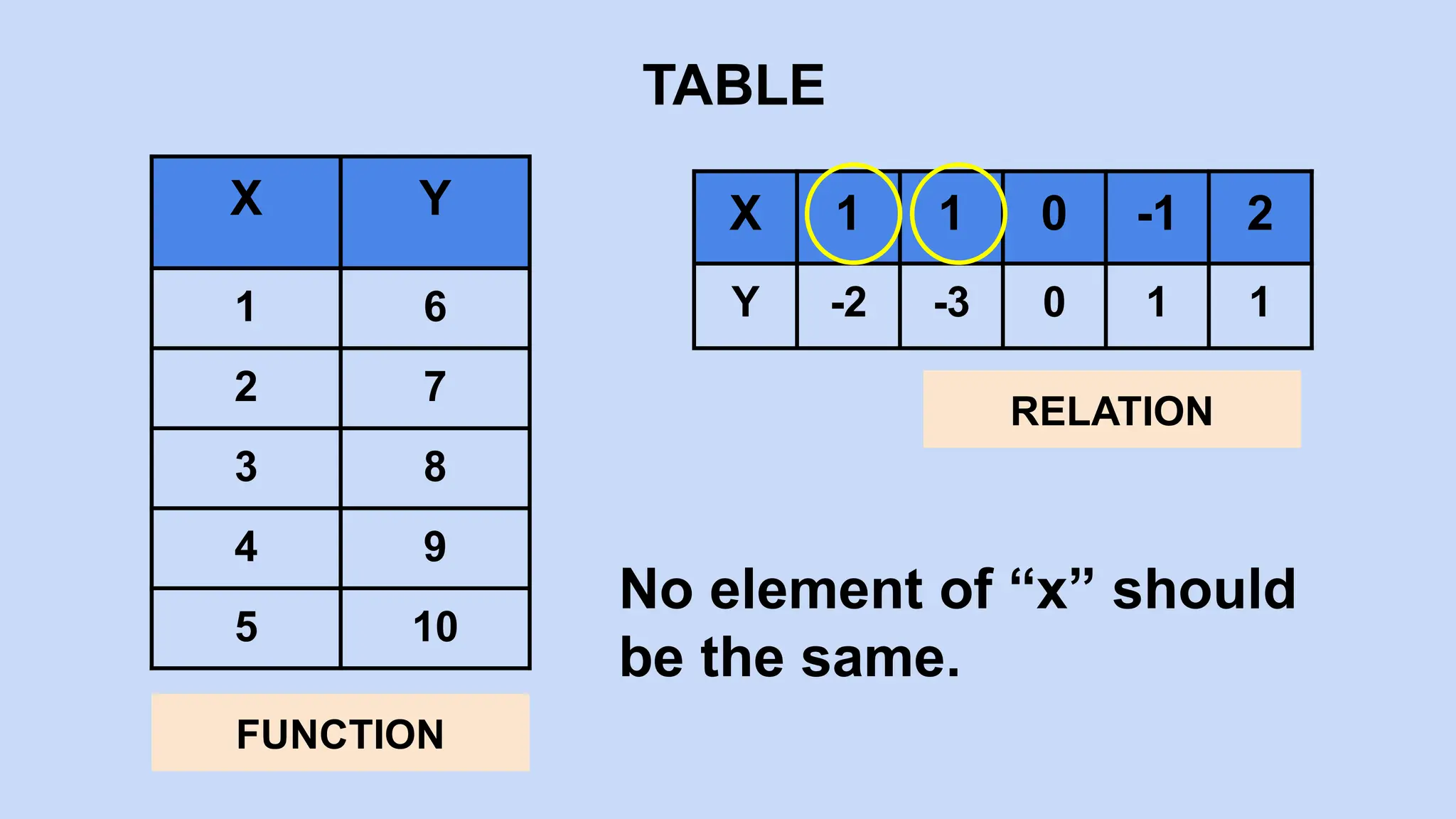 FUNCTION
X Y
1 6
2 7
3 8
4 9
5 10
TABLE
X 1 1 0 -1 2
Y -2 -3 0 1 1
RELATION
No element of “x” should
be the same.
 
