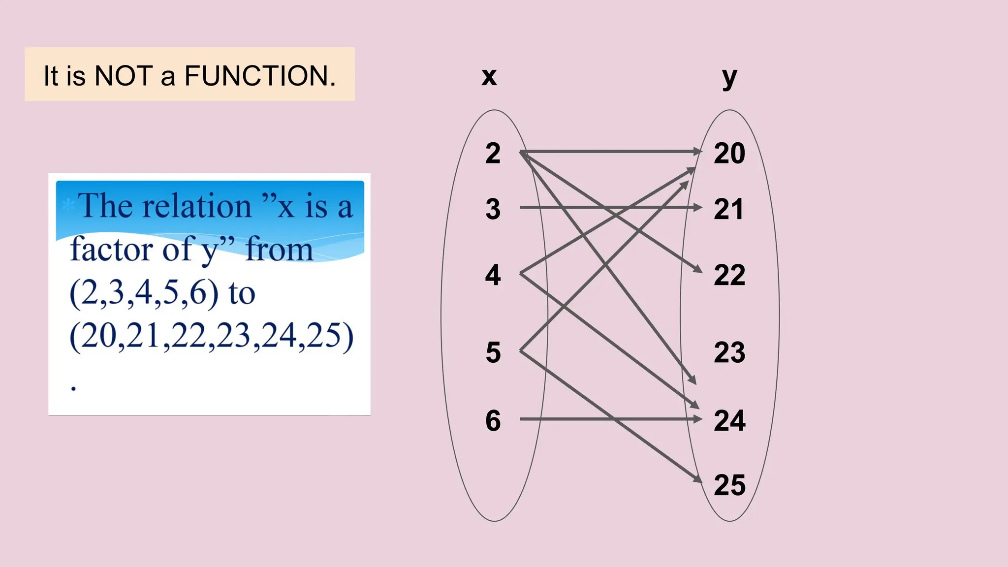 It is NOT a FUNCTION.
2
3
4
5
6
20
21
22
23
24
25
x y
 